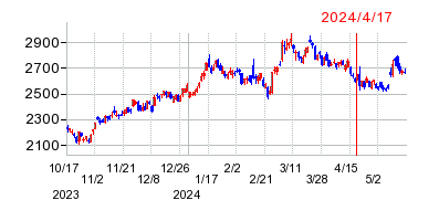2024年4月17日 11:07前後のの株価チャート